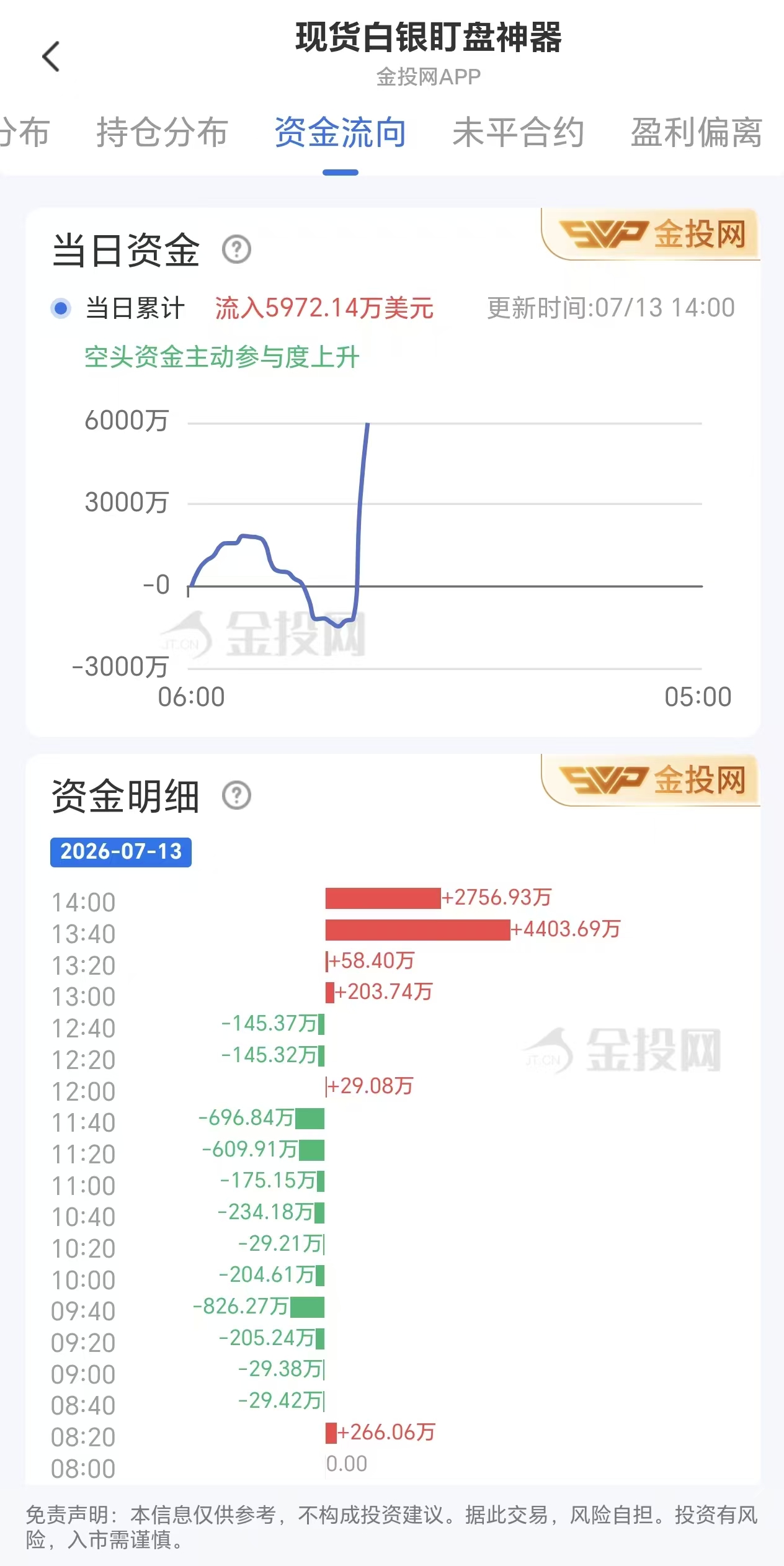 7月13日现货白银最新资金流向:累计流入5972.14万美元