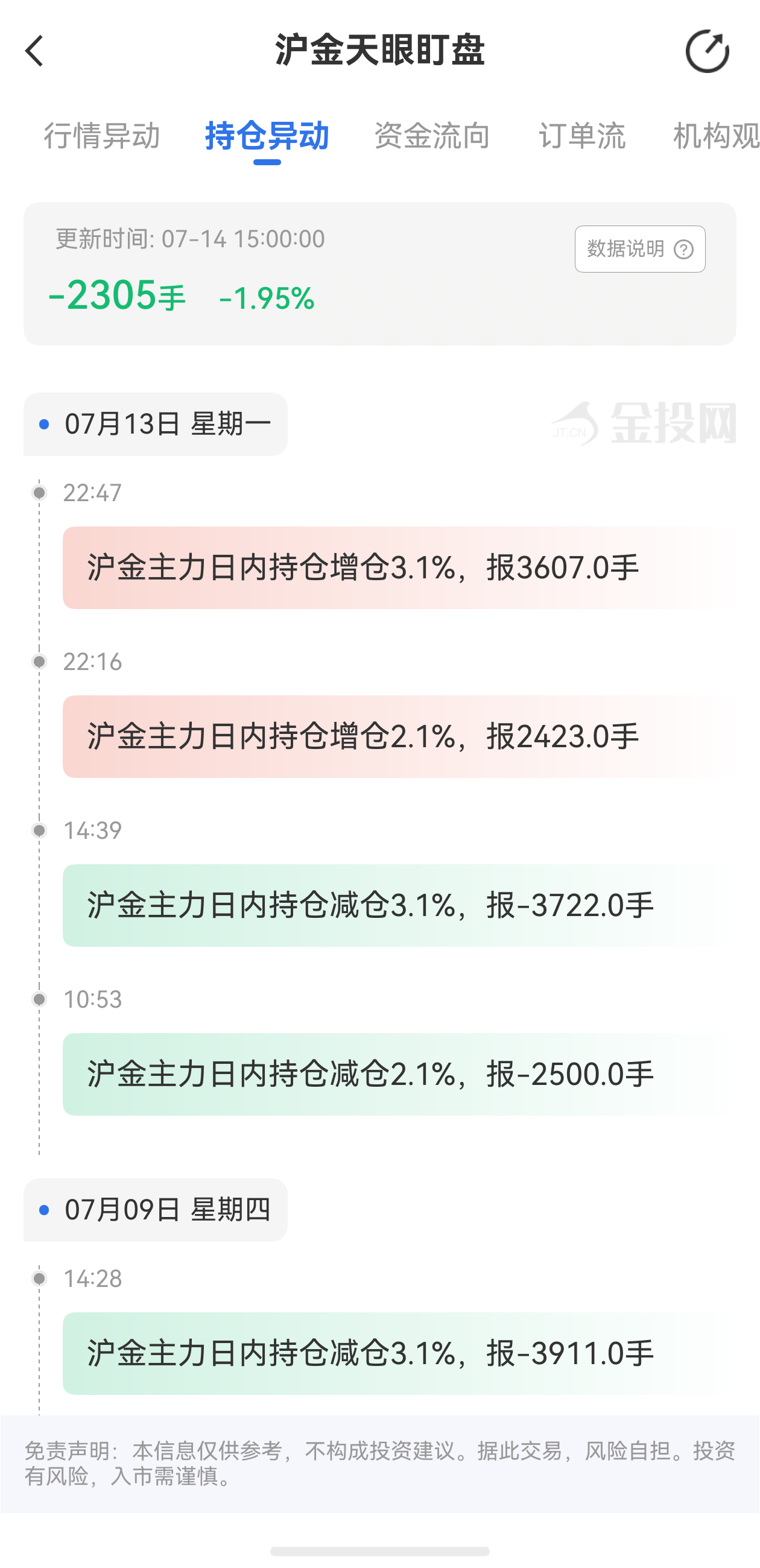 天眼盯盤滬金持倉異動：7月14日滬金主力日內(nèi)持倉減少2305手