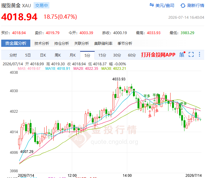 金投財經(jīng)晚間道：今晚CPI被冠以“今年最重要數(shù)據(jù)”！ 現(xiàn)貨黃金4066屏息等宣判