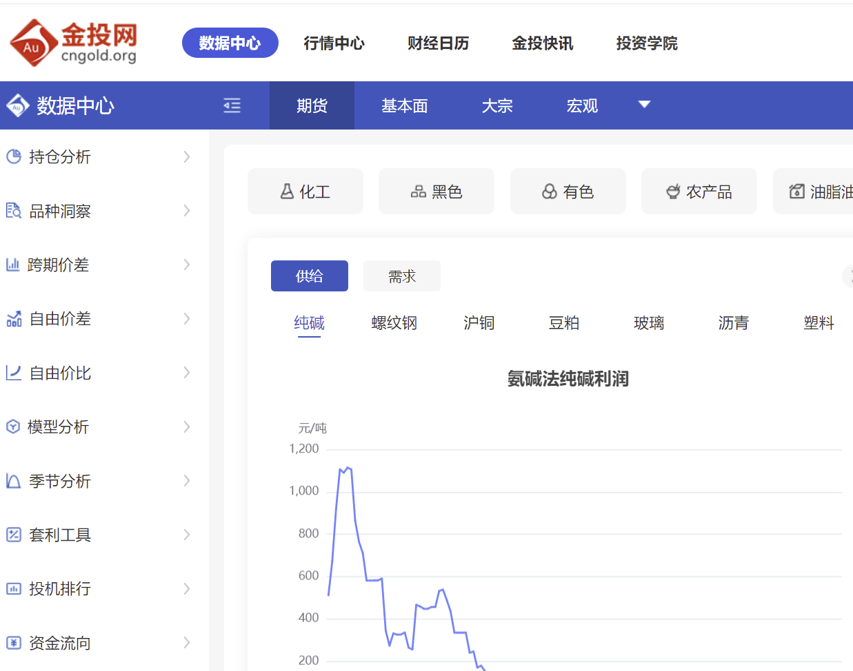 宏观经济数据核心指标