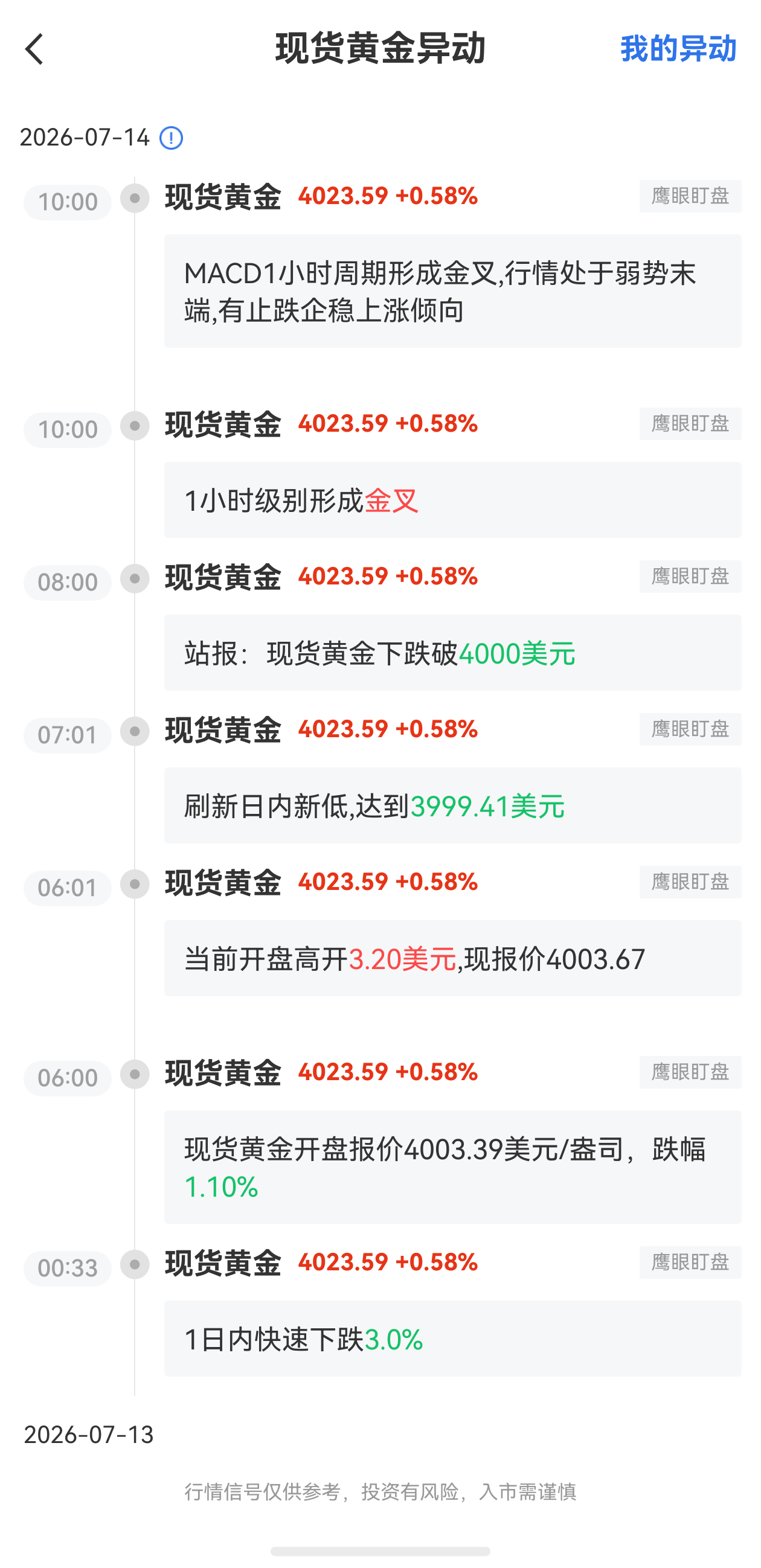 7月14日最新現(xiàn)貨黃金行情異動(dòng)：有止跌企穩(wěn)上漲傾向