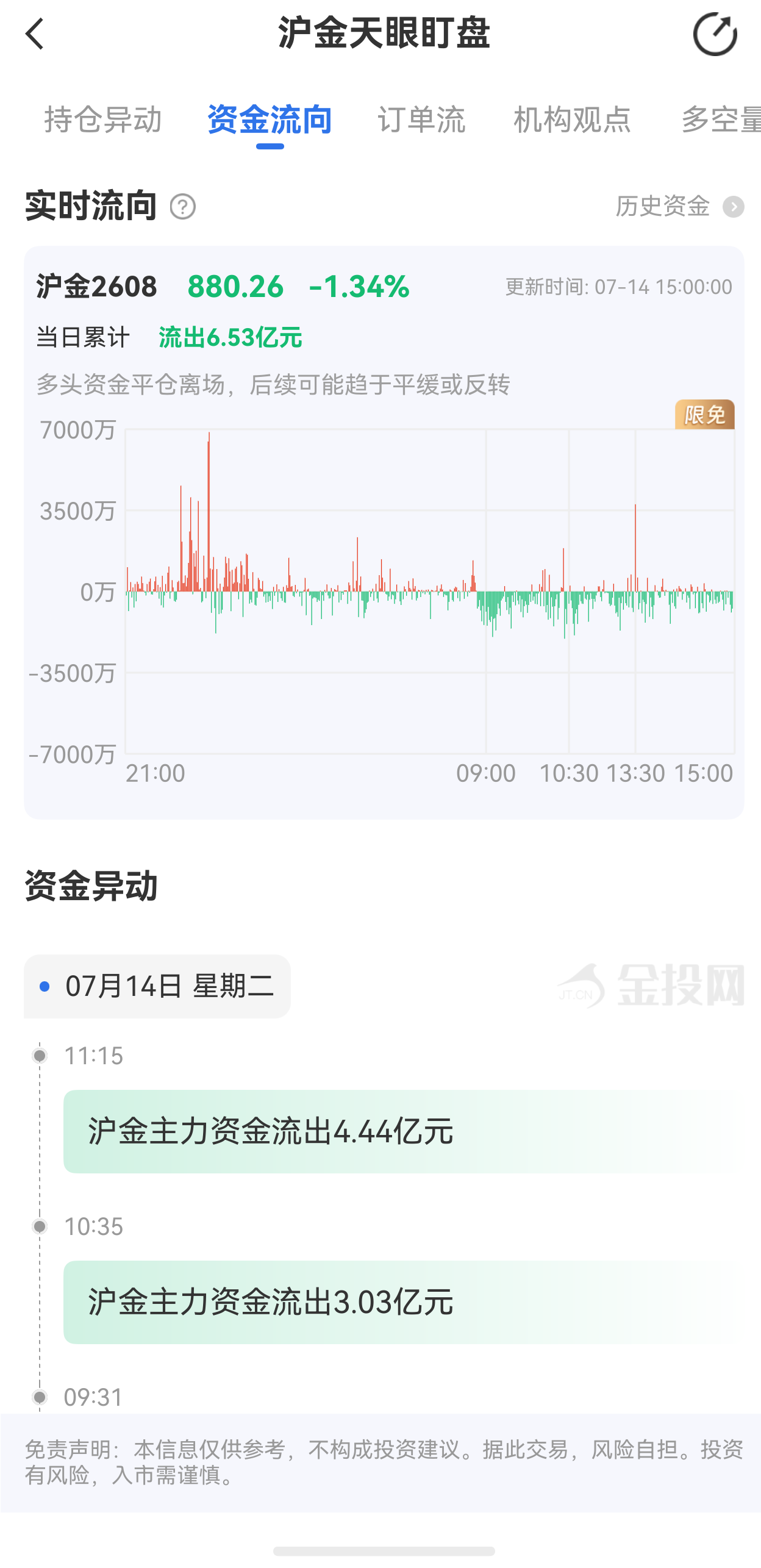 天眼盯盤滬金最新資金流向：7月14日當日累計流出6.53億元