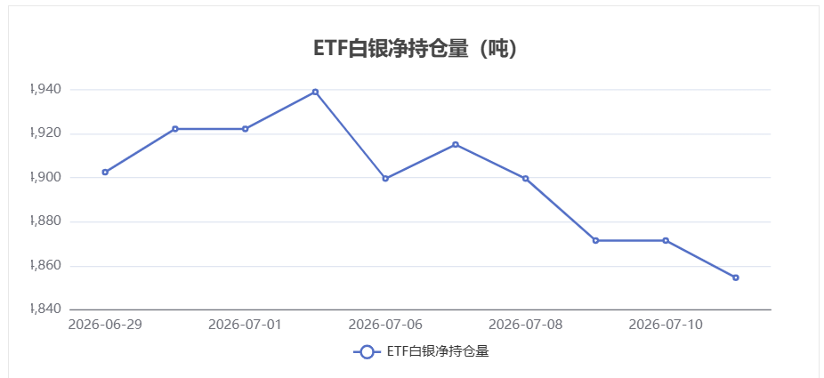 【白银etf持仓量】7月13日白银ETF较上一交易日减少16.87吨