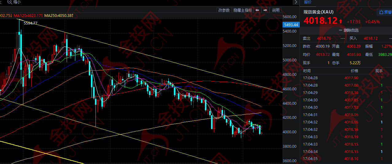 9月加息概率逼近100% 今晚黃金迎“決戰(zhàn)時(shí)刻”！