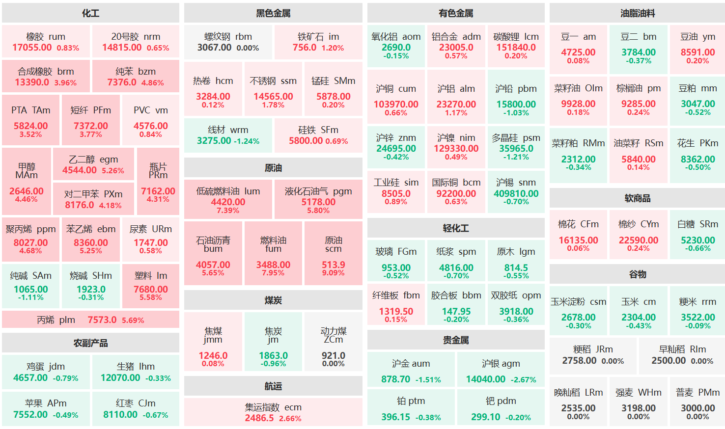 午评:原油主力涨超9% 燃料油、低硫燃油主力涨超7%