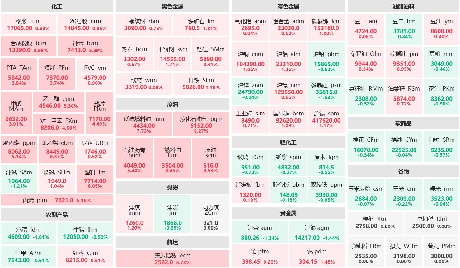 收盘：原油主力涨超9% 燃料油主力涨超8%