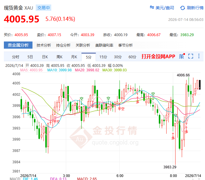 金投財經(jīng)早知道：?剛剛黃金跌破4000！ 特朗普親自下場收“海峽過路費” 加息概率飆75%