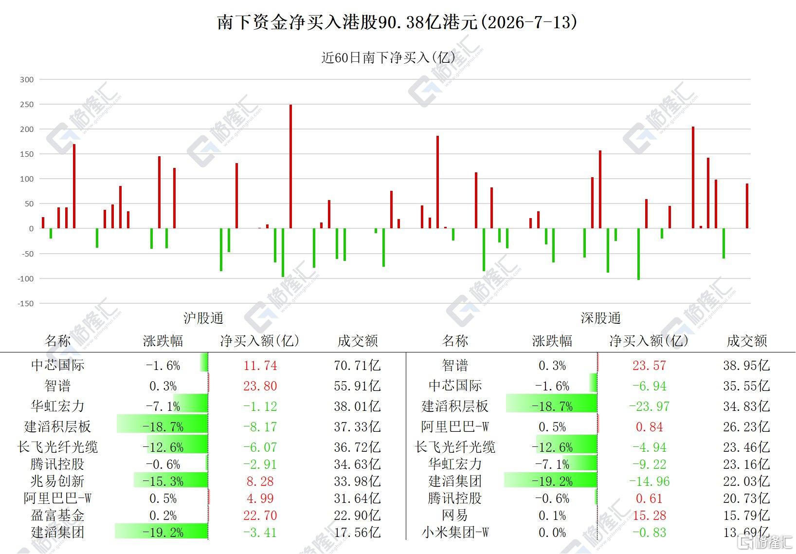 资金动向 | 北水加仓港股超90亿港元，连续6日买入阿里巴巴、兆易创新