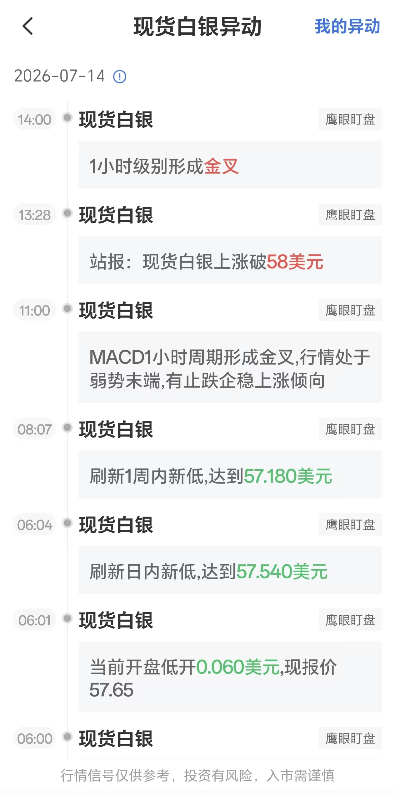7月14日最新现货白银行情异动:1小时级别形成金叉