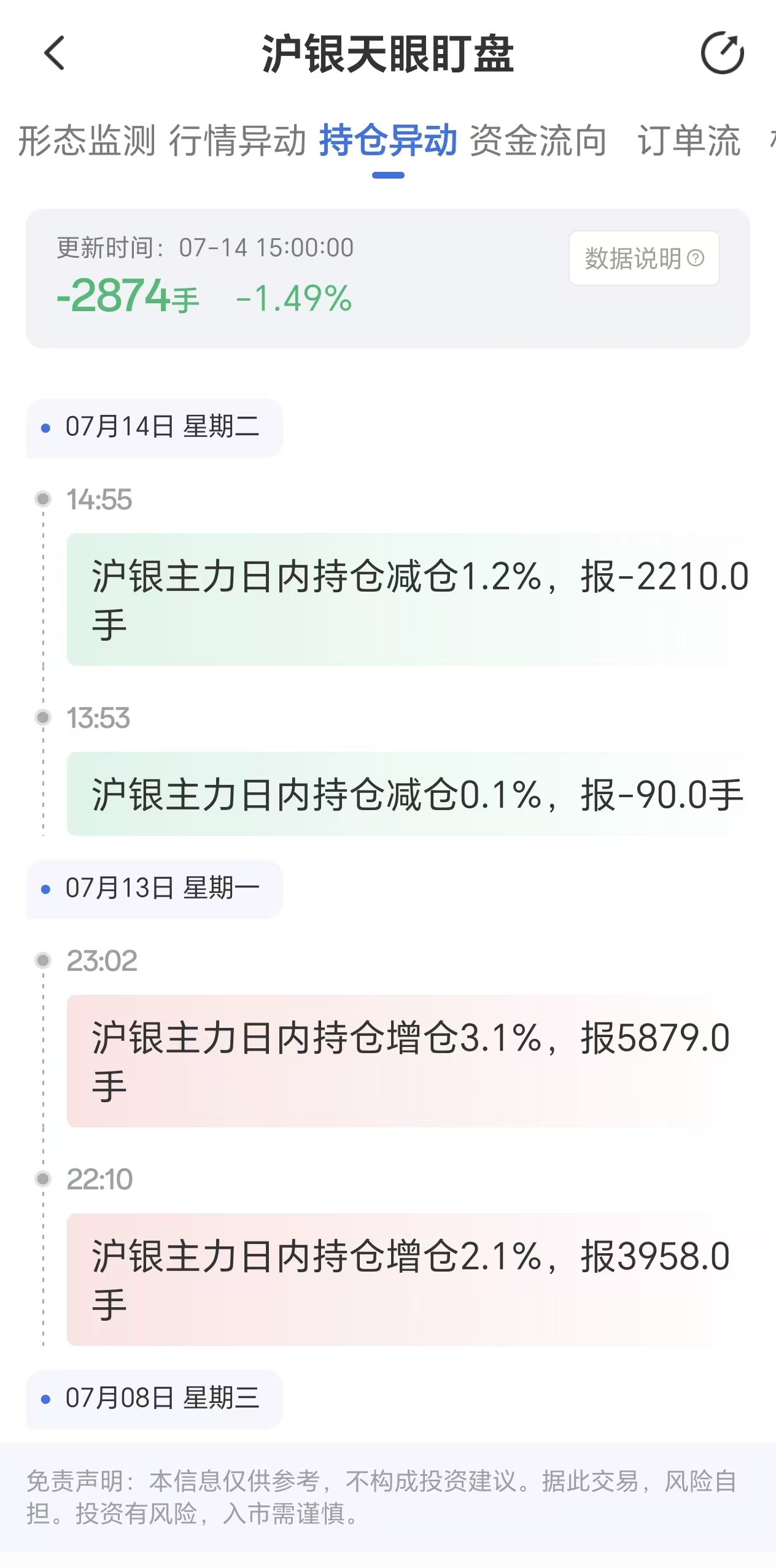 天眼盯盘数据揭示:沪银主力持仓7月14日减少2874手