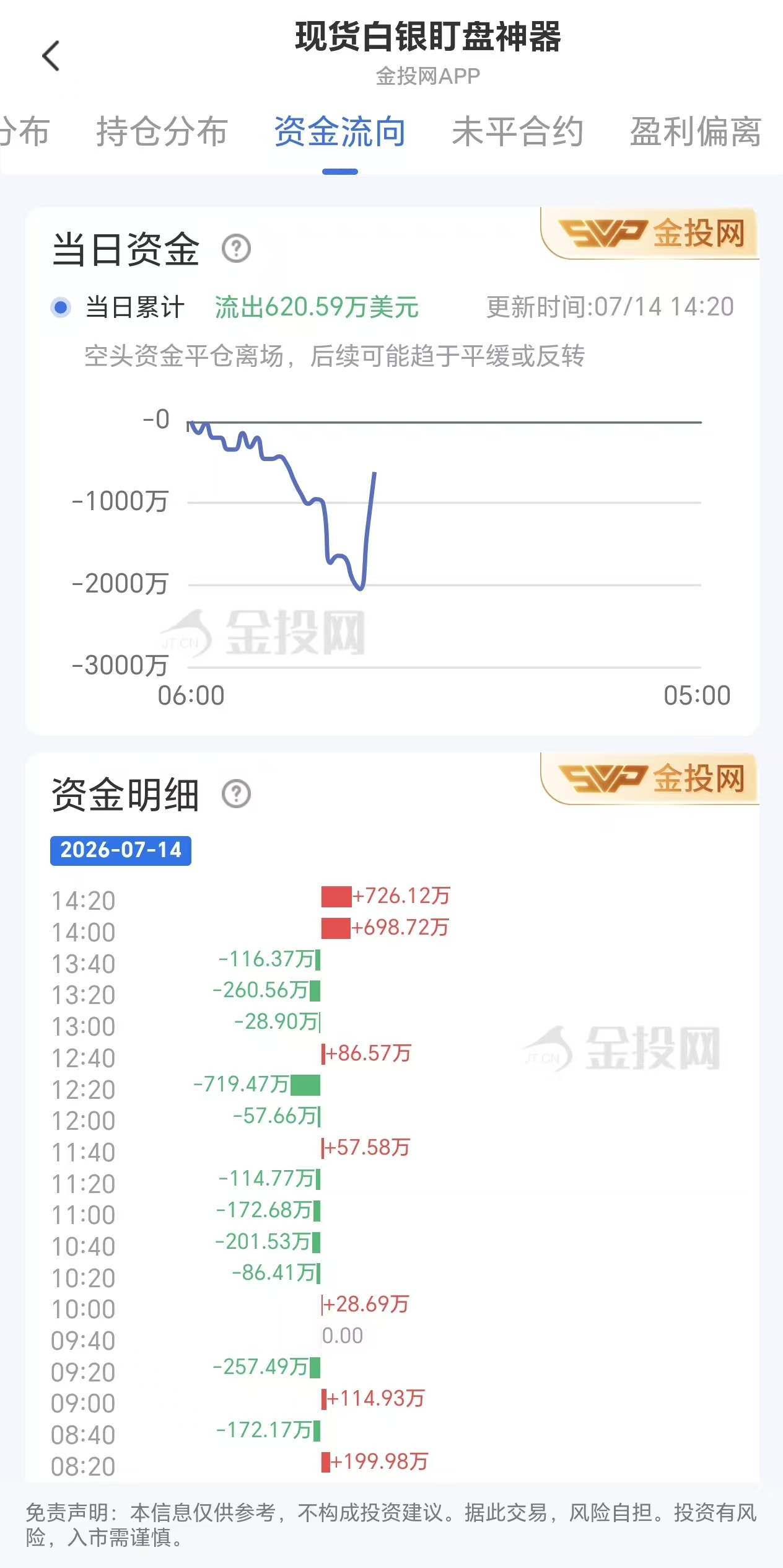 2026年7月14日现货白银资金动向:净流出620.59万美元