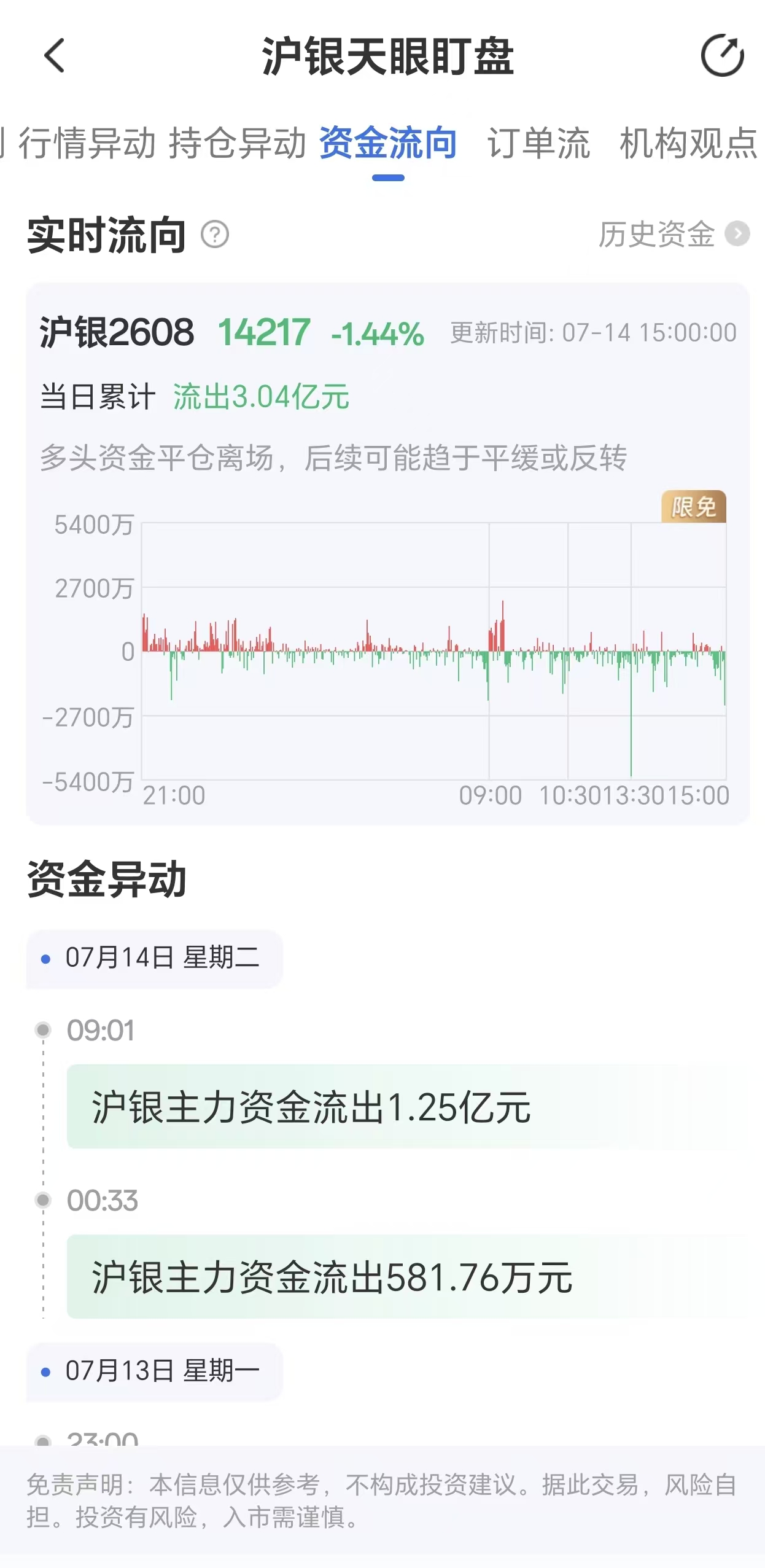 天眼盯盘沪银资金流向:7月14日沪银主力合约资金流出3.04亿元