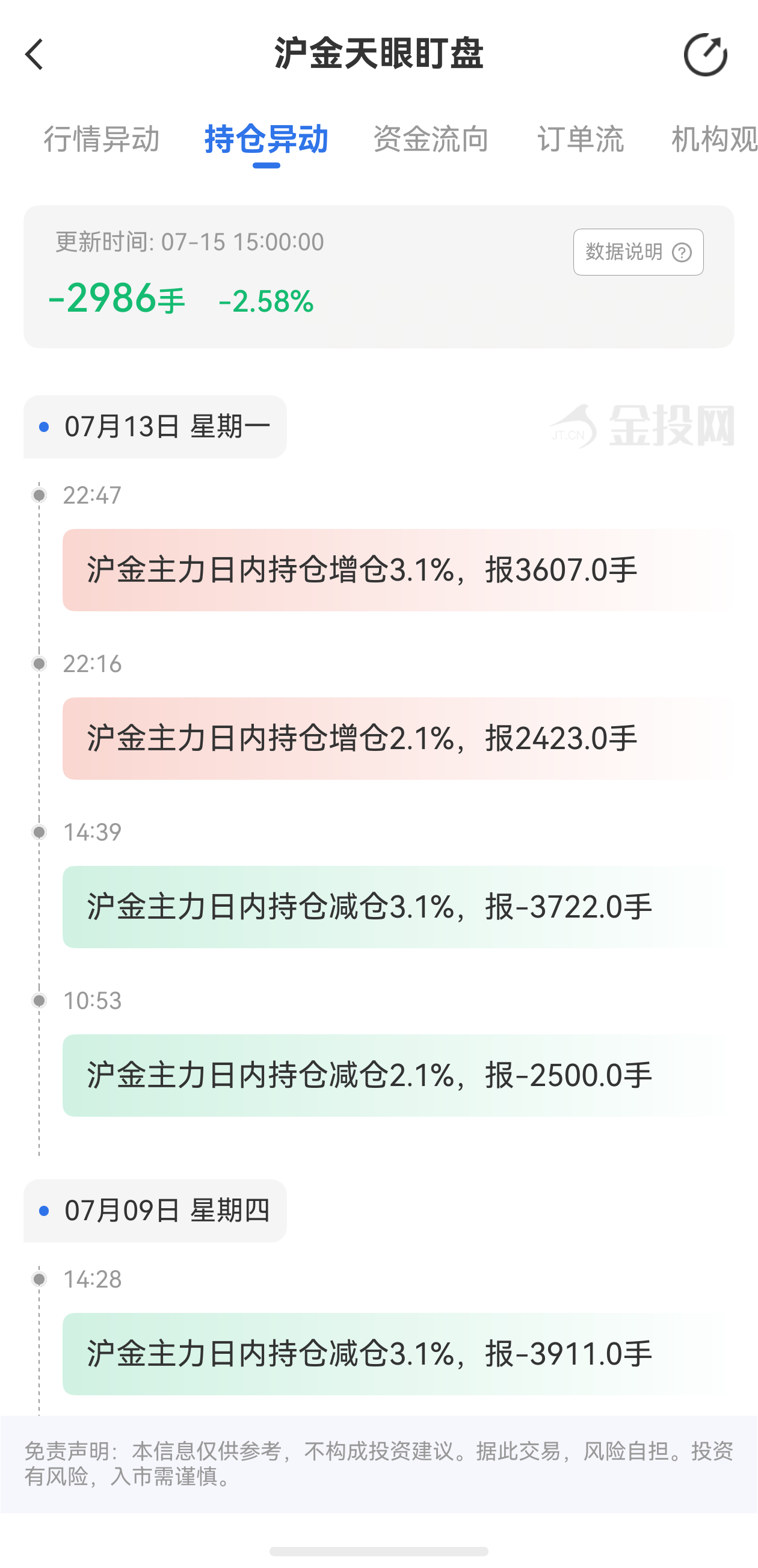 天眼盯盤滬金持倉異動：7月15日滬金主力日內持倉減少2986手