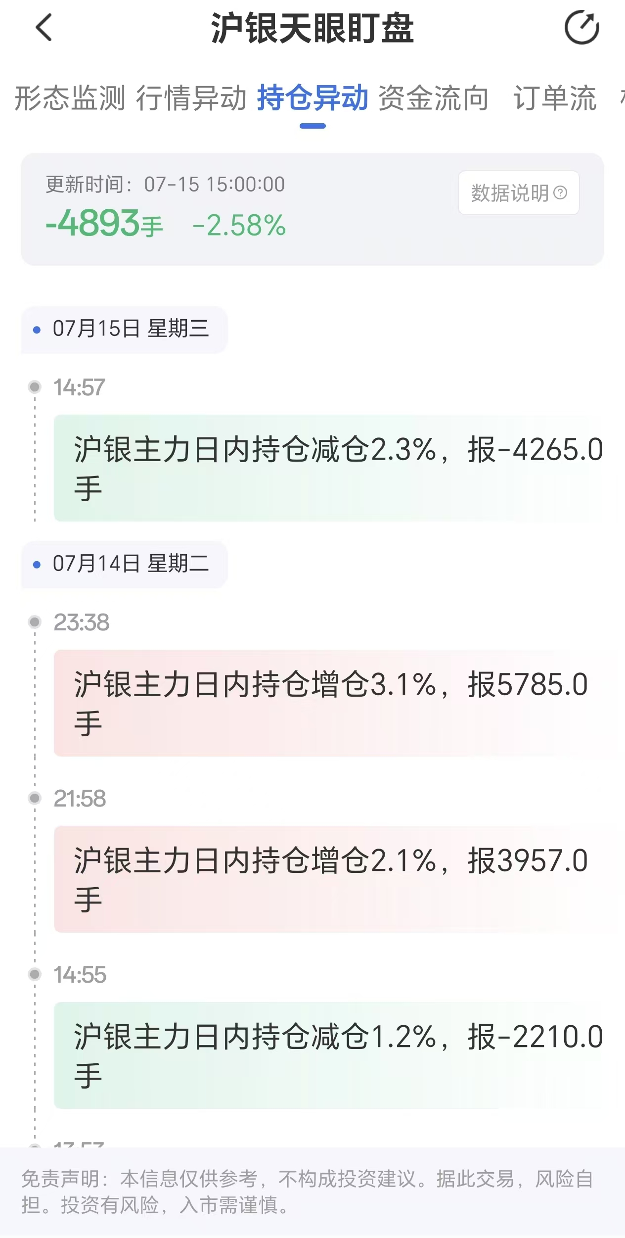 天眼盯盘数据揭示:沪银主力持仓7月15日骤降4893手