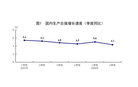 國家統(tǒng)計局：上半年經濟運行在合理區(qū)間 新動能快速成長