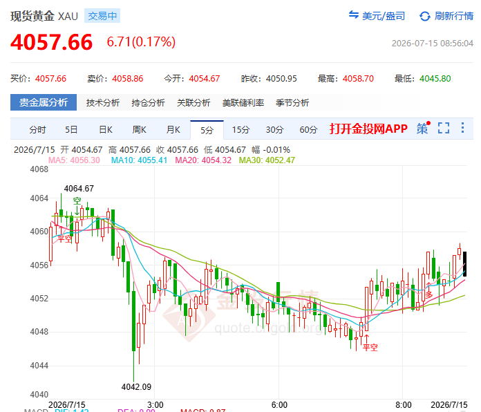 金投財(cái)經(jīng)早知道：?沃什證詞不敵CPI降溫 黃金重返4000 降息故事還能信多久？