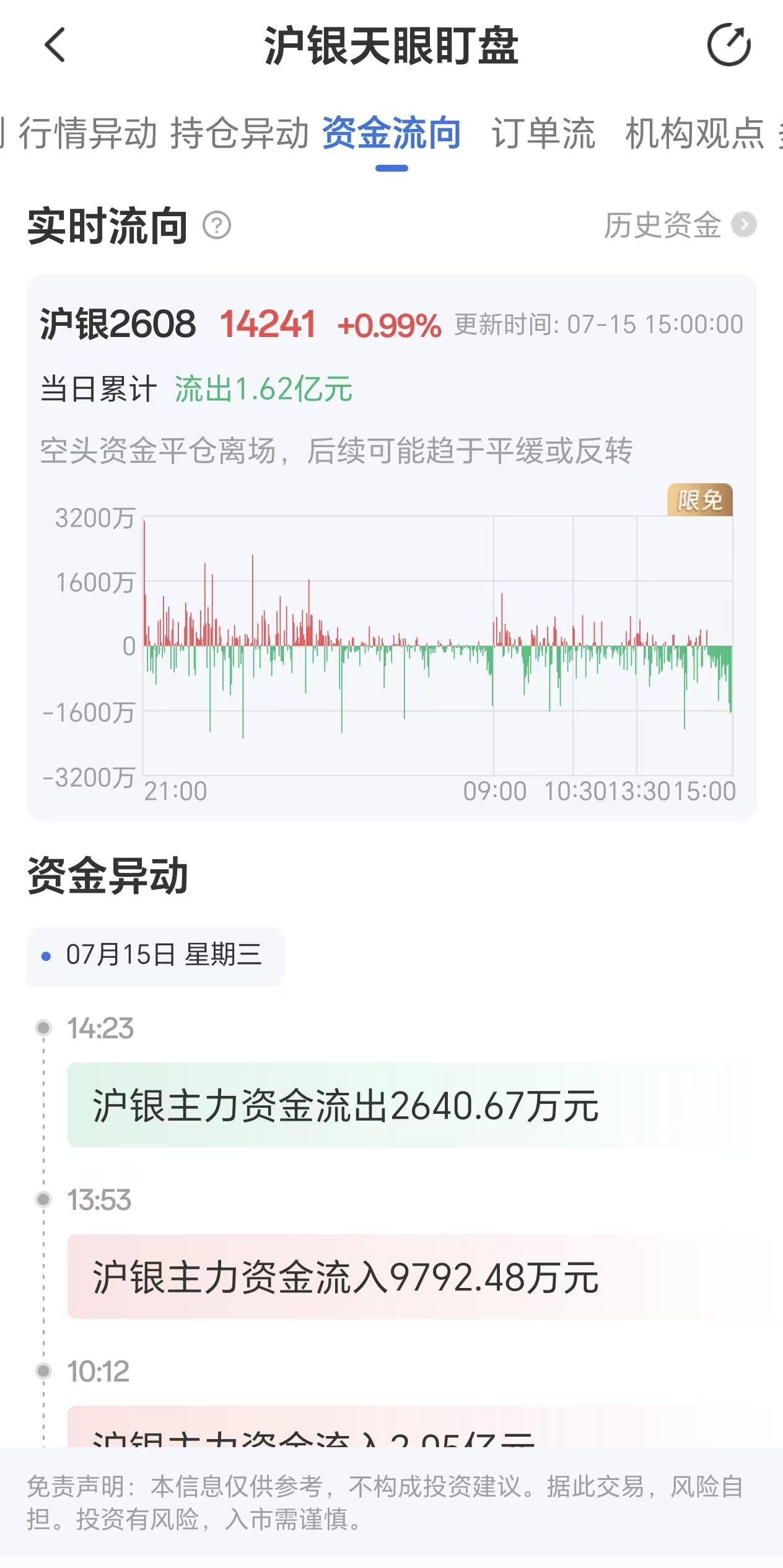 天眼盯盘数据显示:7月15日沪银主力合约资金流出达1.62亿元