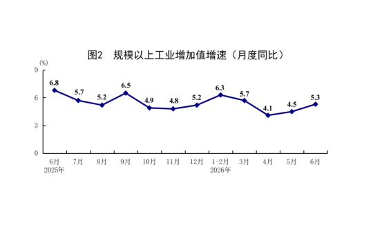 國家統(tǒng)計局：上半年經濟運行在合理區(qū)間 新動能快速成長