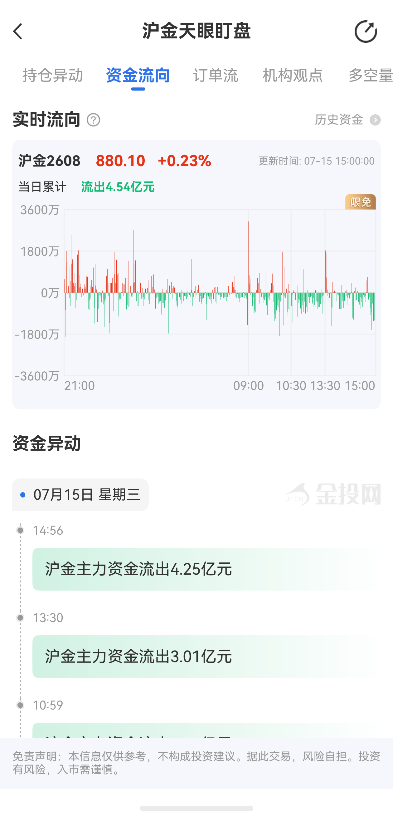 天眼盯盤滬金最新資金流向：7月15日當日累計流出4.54億元