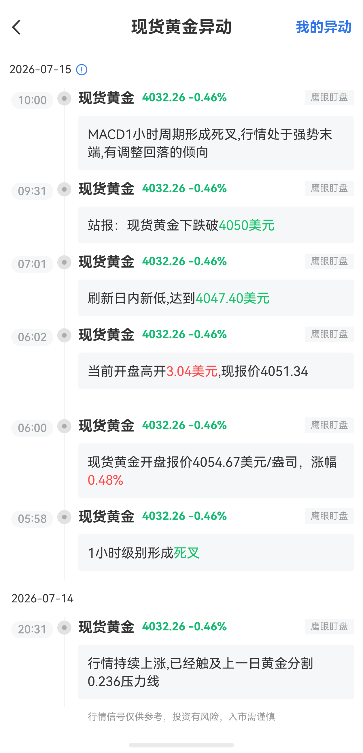 7月15日最新現(xiàn)貨黃金行情異動(dòng)：有調(diào)整回落的傾向