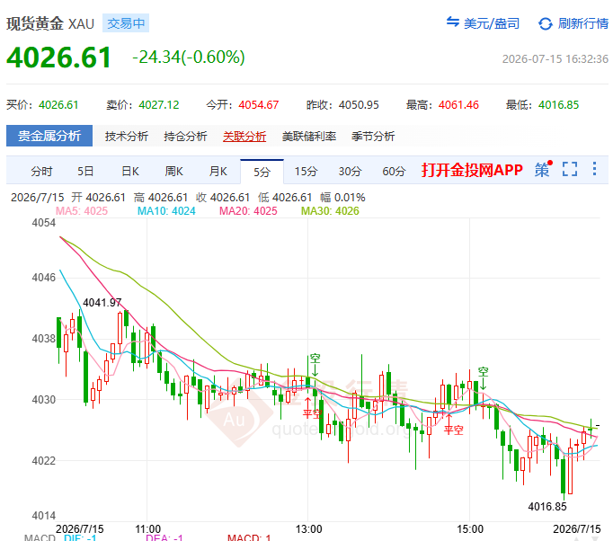 金投財(cái)經(jīng)晚間道：現(xiàn)貨黃金4025“剎?！钡蕊L(fēng) 今晚PPI+Walsh雙核彈定多空