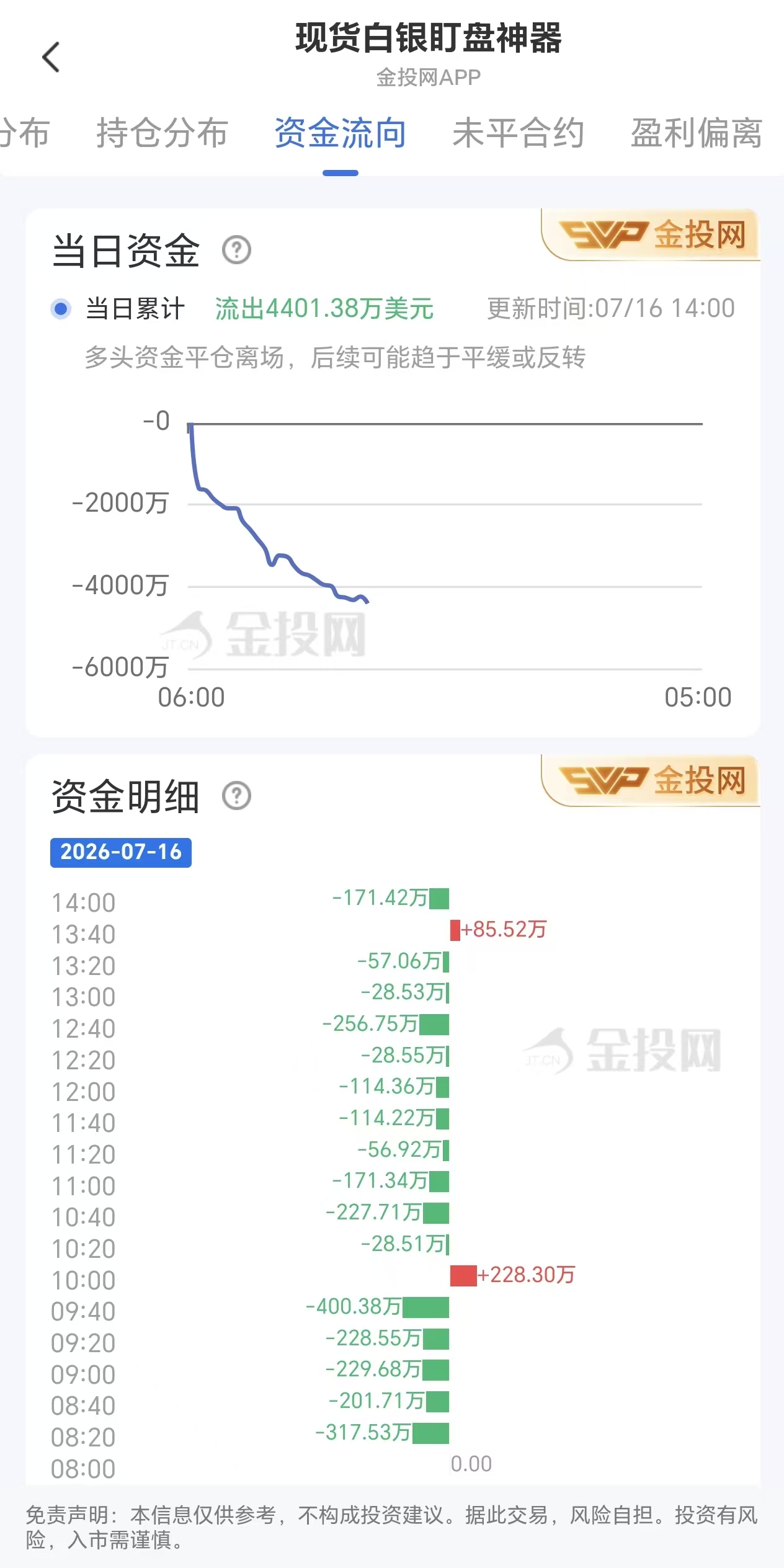 7月16日现货白银资金动态：净流出4401.38万美元