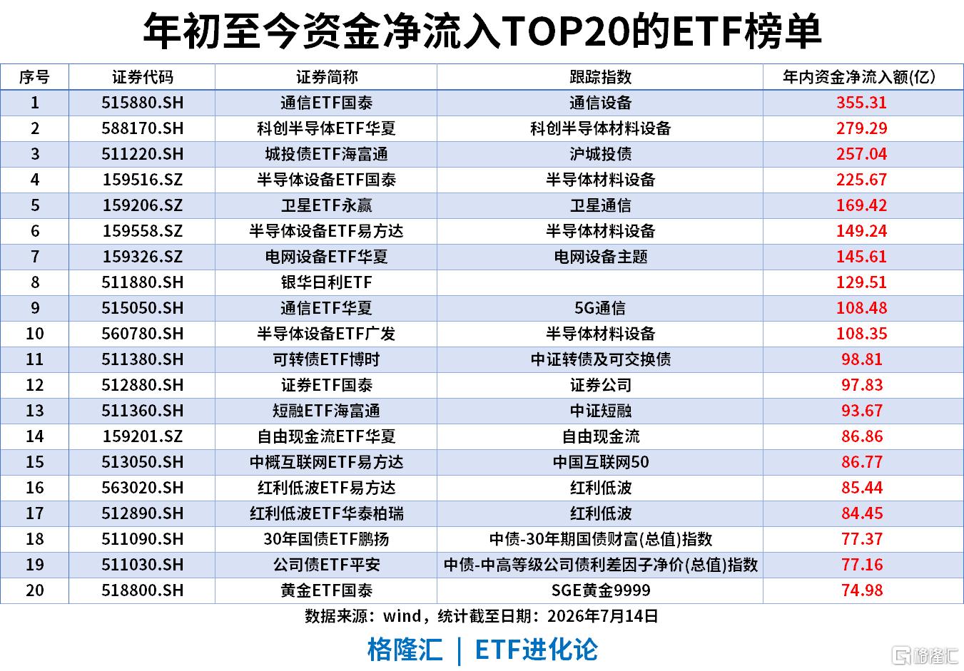 ETF风向标 | 消费板块全线走强，游戏ETF、酒ETF涨5%，宽基ETF持续“吸金”，中证1000ETF近5日流入92亿
