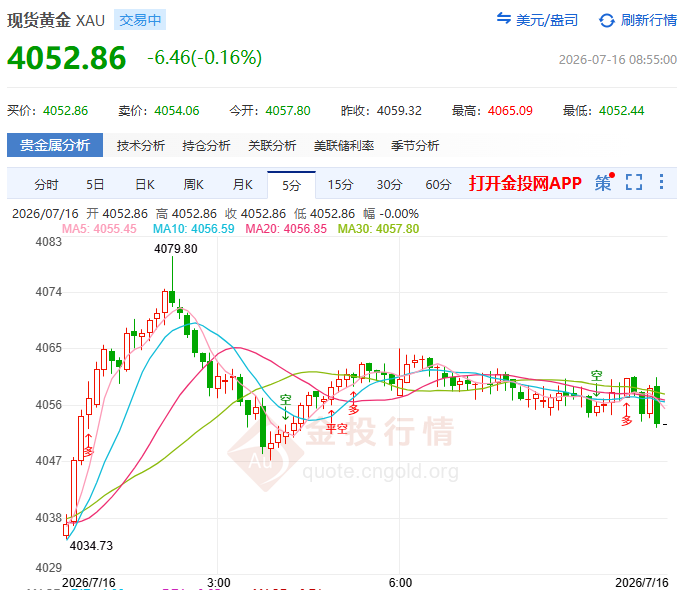 金投財經(jīng)早知道：?現(xiàn)貨黃金回吐半數(shù) 央媽4000點防線能否守住？