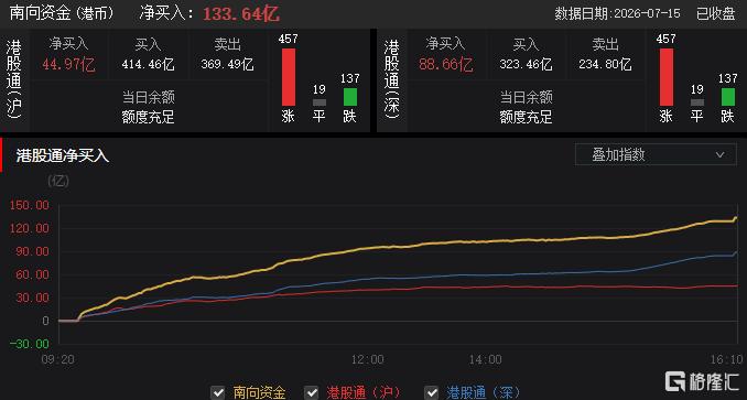 港股收评：恒指涨1.4%创反弹新高，生物医药板块大涨
