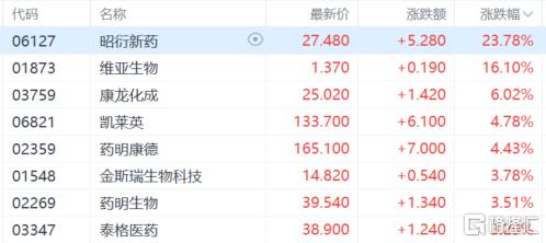 港股收评：恒指涨1.4%创反弹新高，生物医药板块大涨