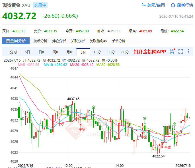 金投財(cái)經(jīng)晚間道：中東這把雙刃劍 現(xiàn)貨黃金4030的突破口在哪？