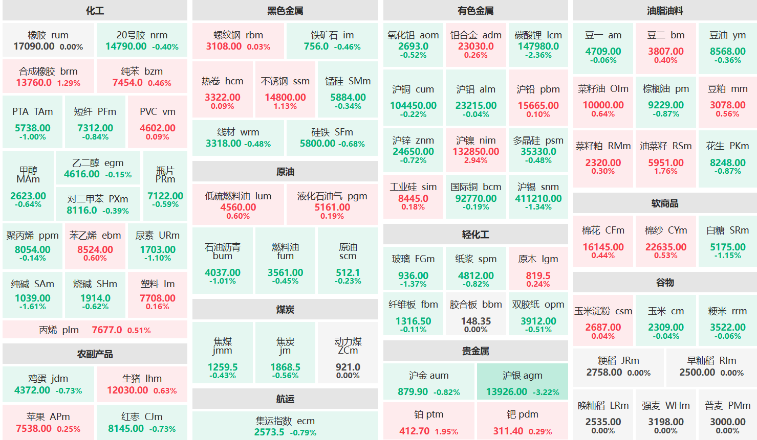 午评:沪镍主力涨超2% 沪银主力跌超3%