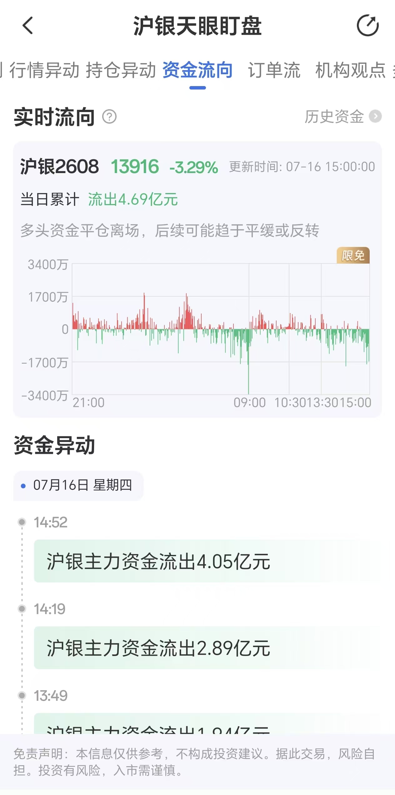 天眼盯盘沪银资金流向：7月16日沪银主力合约资金流出4.69亿元