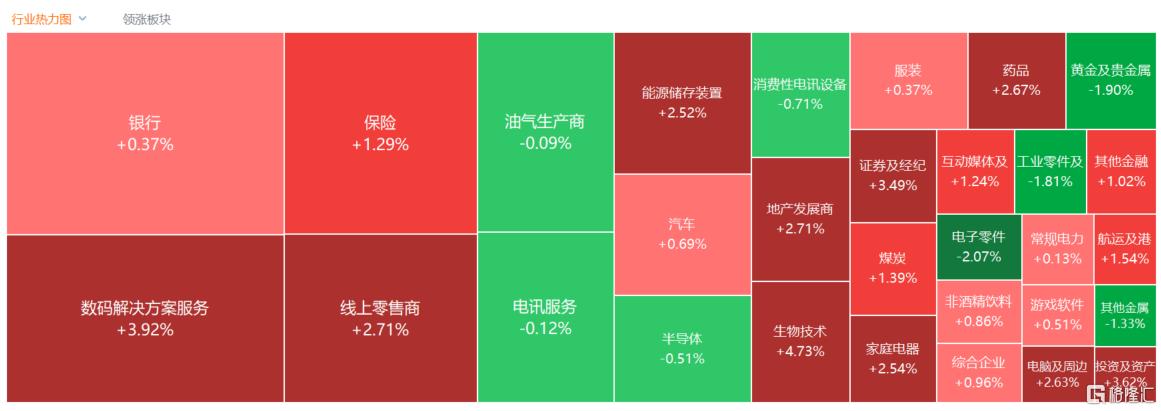 港股收评：恒指涨1.4%创反弹新高，生物医药板块大涨