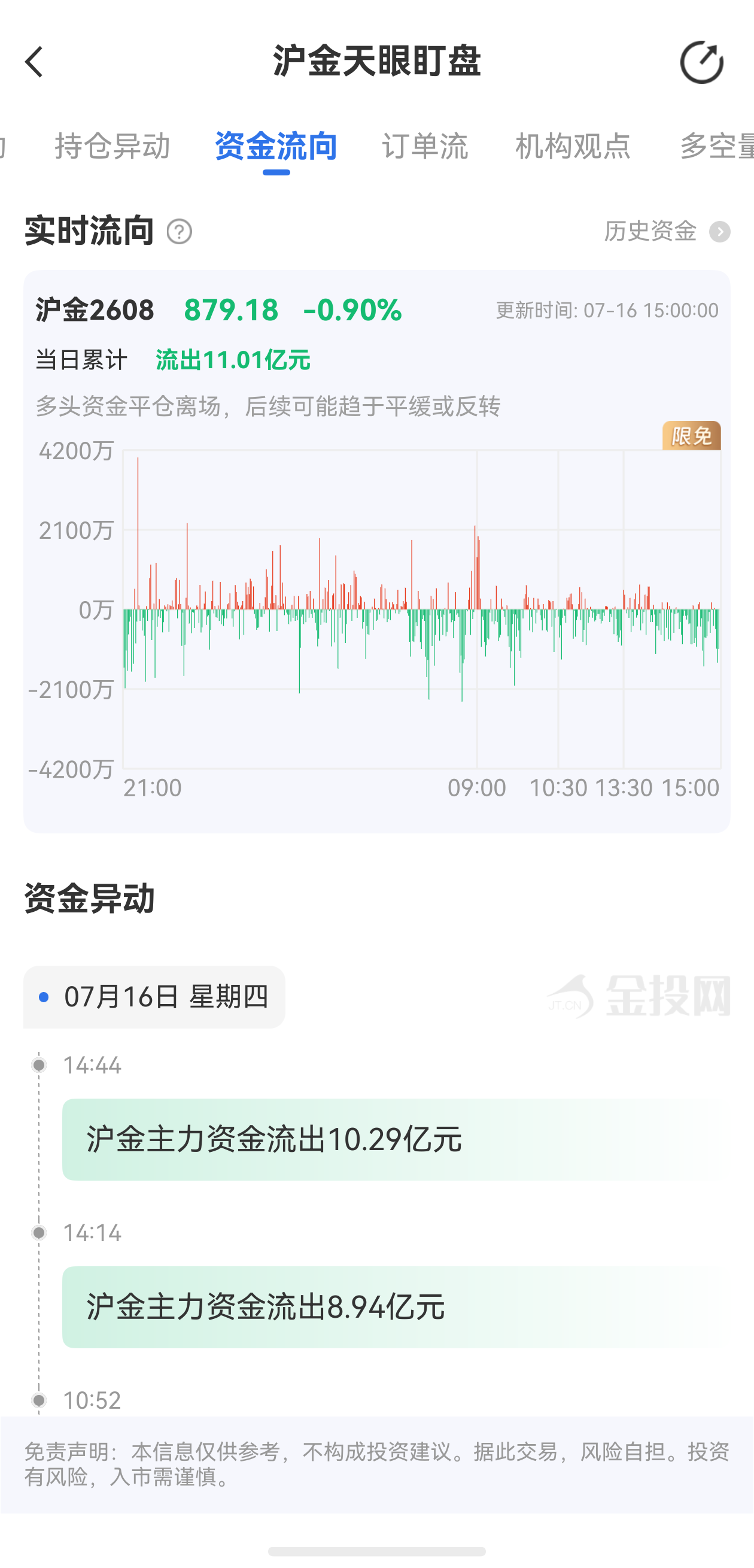 天眼盯盤滬金最新資金流向：7月16日當日累計流出11.01億元