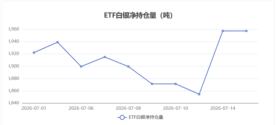 【白银ETF持仓数据】7月15日白银ETF持仓量与前一日持平