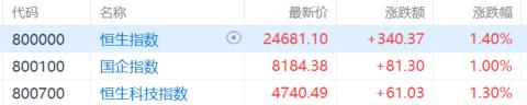 港股收评：恒指涨1.4%创反弹新高，生物医药板块大涨
