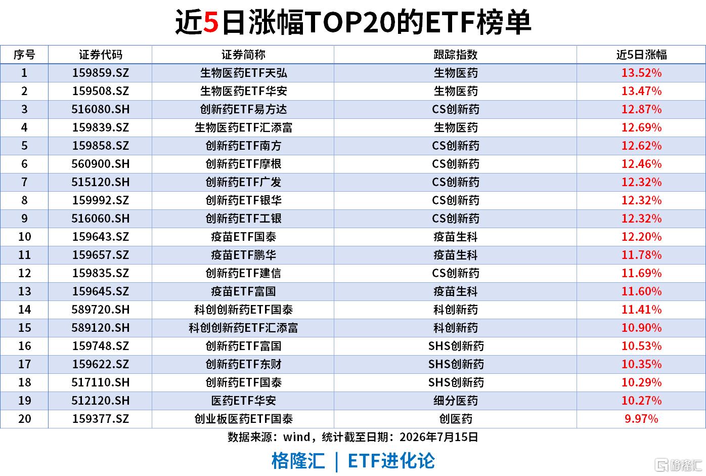 ETF风向标 | 消费板块全线走强，游戏ETF、酒ETF涨5%，宽基ETF持续“吸金”，中证1000ETF近5日流入92亿