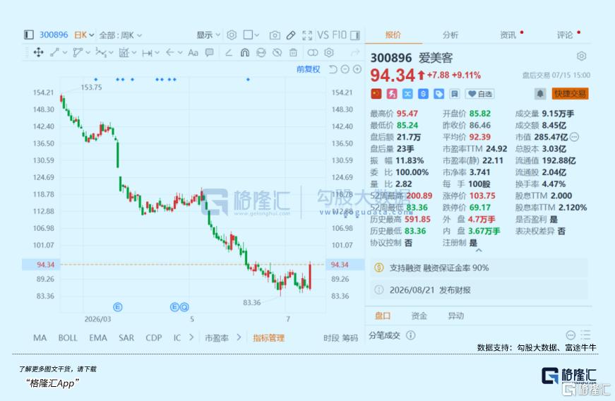 暴跌3000亿！医美三剑客跌到底了吗？