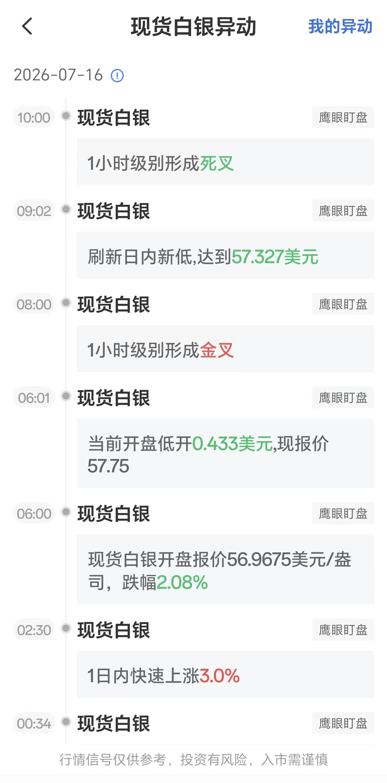 7月16日最新现货白银行情异动：1小时级别形成死叉