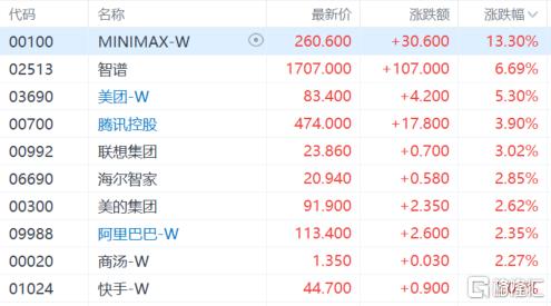 港股收评：恒指涨1.4%创反弹新高，生物医药板块大涨