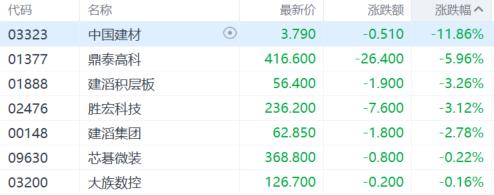 港股收评：恒指涨1.4%创反弹新高，生物医药板块大涨