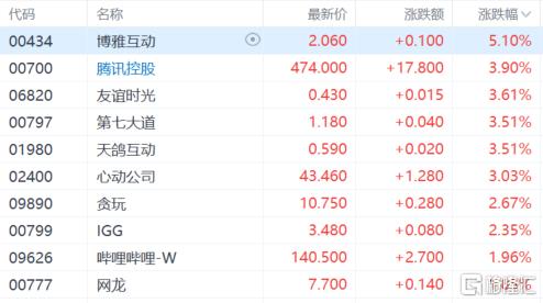 港股收评：恒指涨1.4%创反弹新高，生物医药板块大涨