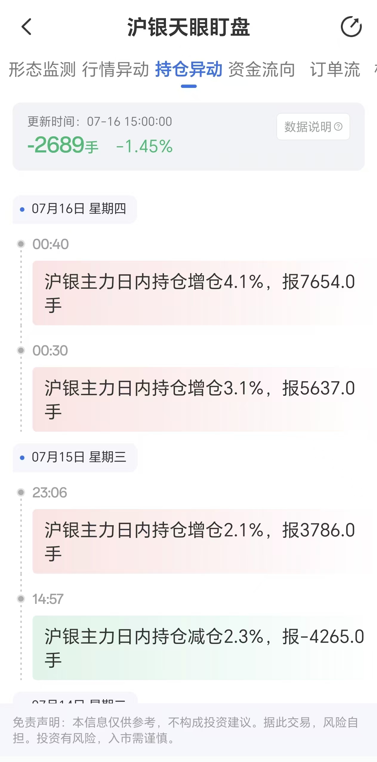 天眼盯盘数据显示沪银主力持仓变动：7月16日减少2689手