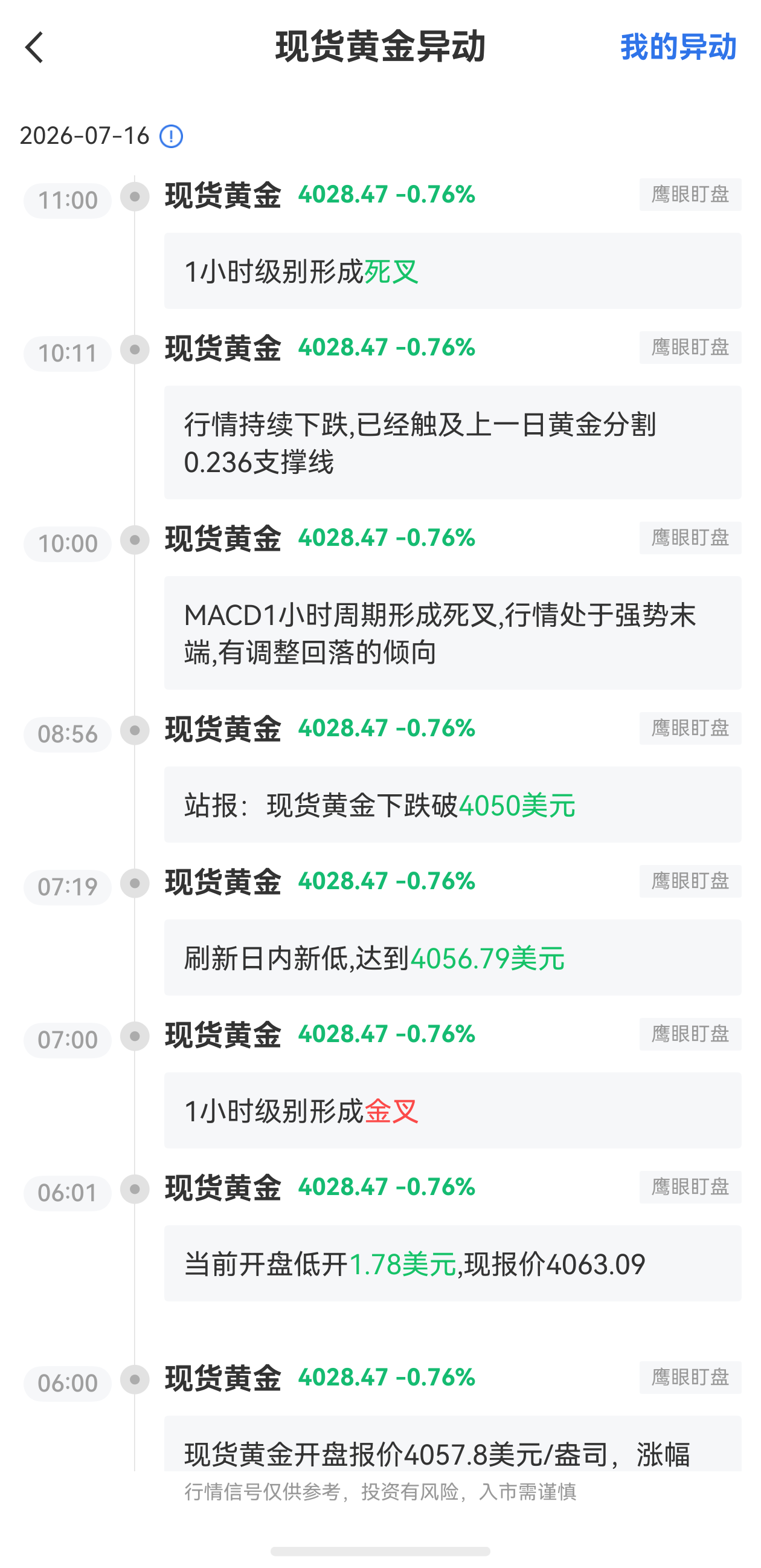 7月16日最新現(xiàn)貨黃金行情異動(dòng)：1小時(shí)級(jí)別形成死叉