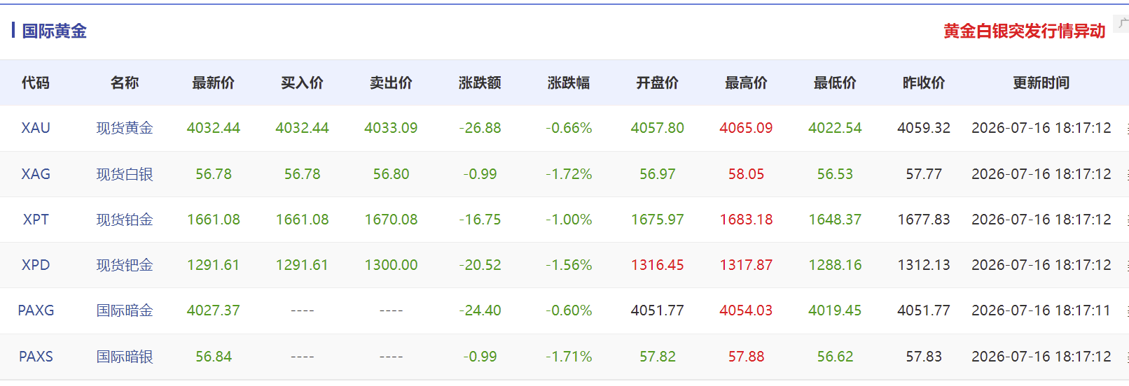 黄金波动的主要因素