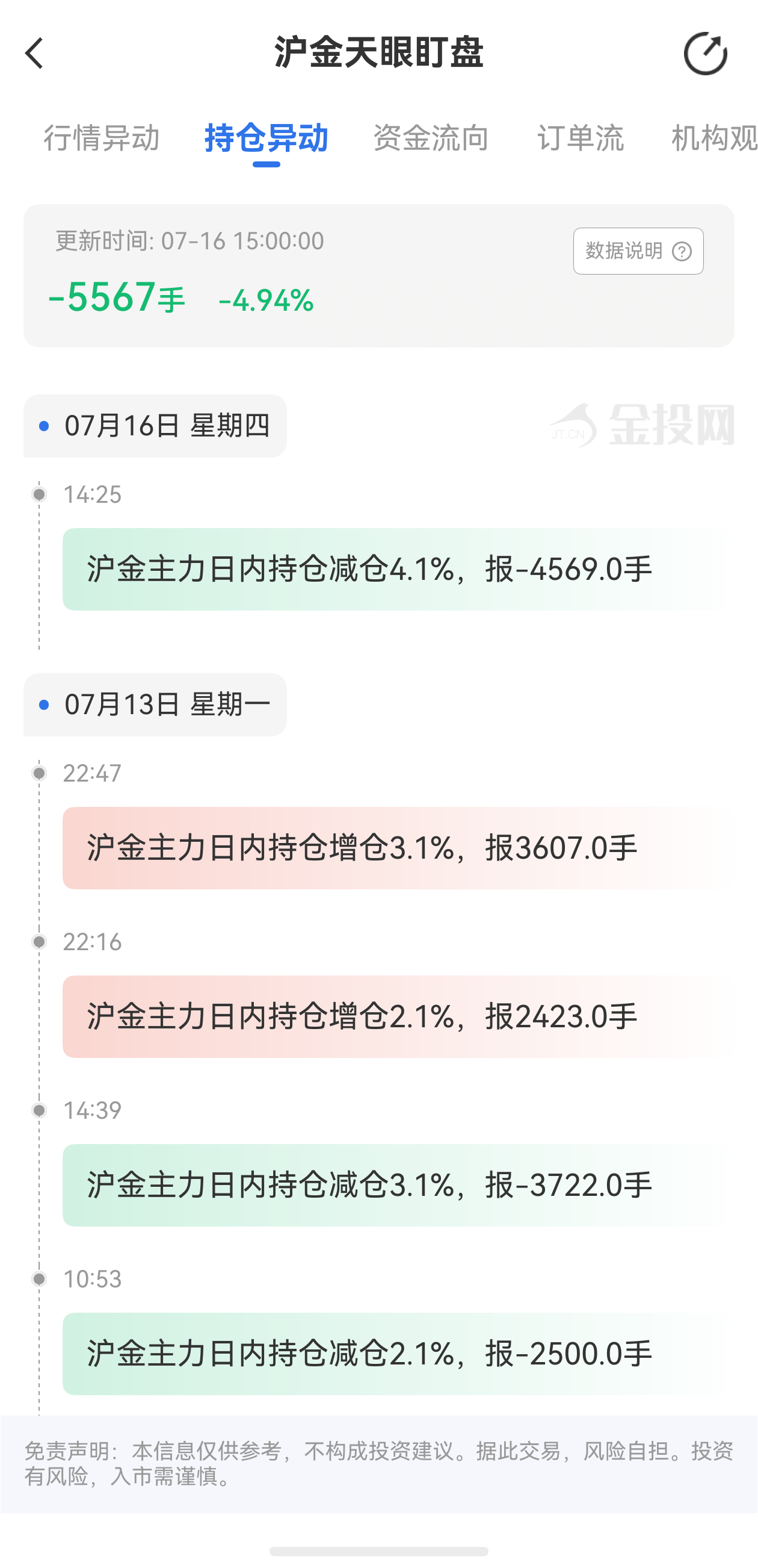 天眼盯盤(pán)滬金持倉(cāng)異動(dòng)：7月16日滬金主力日內(nèi)持倉(cāng)減少5567手
