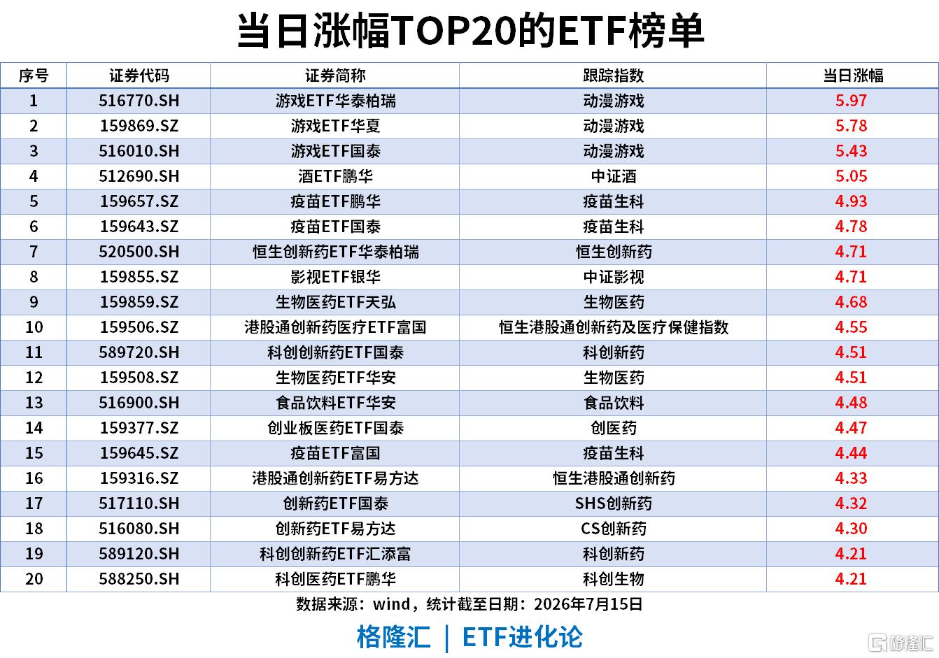 ETF风向标 | 消费板块全线走强，游戏ETF、酒ETF涨5%，宽基ETF持续“吸金”，中证1000ETF近5日流入92亿