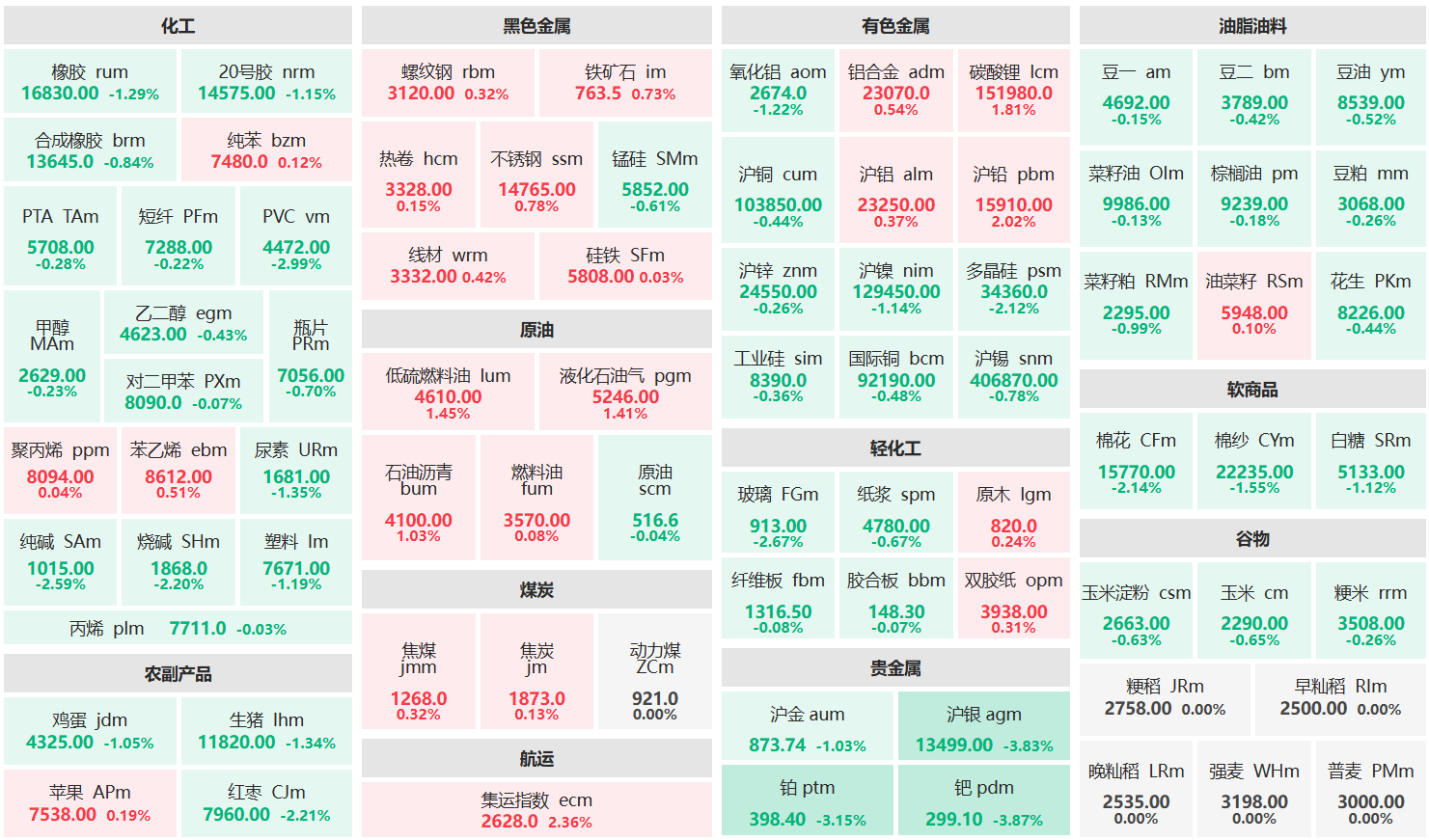 午评:沪铅主力涨超2% 沪银主力跌超3%