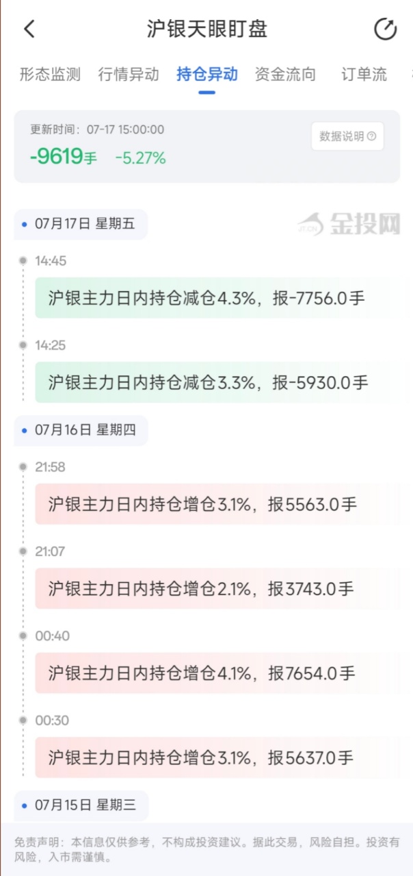 7月17日天眼盯盘持仓异动：沪银主力持仓减持9619手